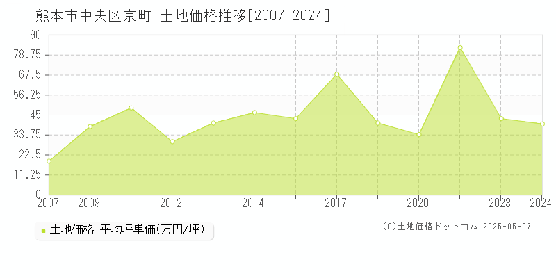 京町(熊本市中央区)の土地価格推移グラフ(坪単価)[2007-2024年]
