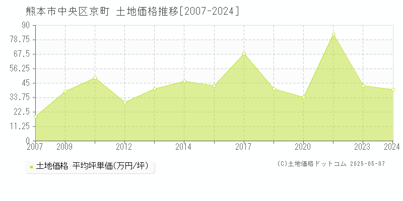 熊本市中央区京町の土地価格推移グラフ 