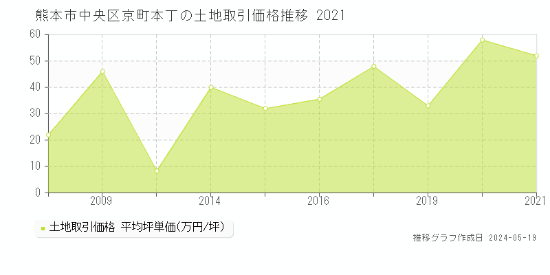 熊本市中央区京町本丁の土地価格推移グラフ 