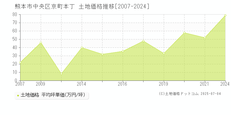 京町本丁(熊本市中央区)の土地価格推移グラフ(坪単価)[2007-2024年]