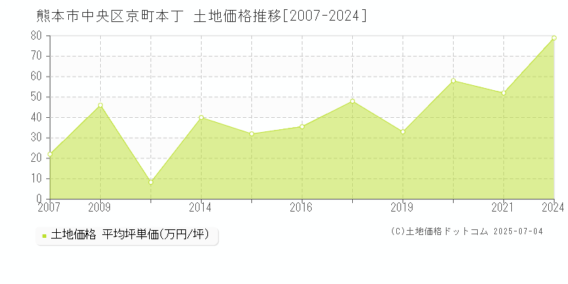 熊本市中央区京町本丁の土地価格推移グラフ 