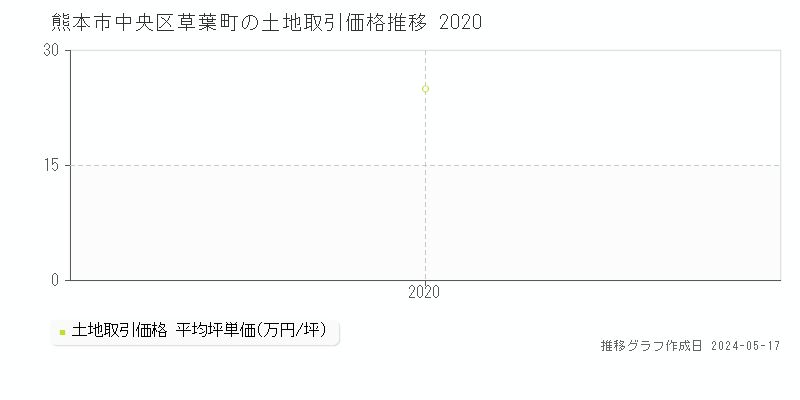 熊本市中央区草葉町の土地価格推移グラフ 