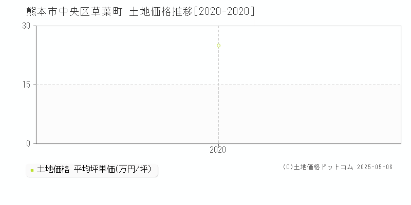 草葉町(熊本市中央区)の土地価格推移グラフ(坪単価)[2020-2020年]