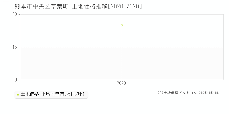 熊本市中央区草葉町の土地価格推移グラフ 