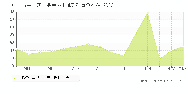 熊本市中央区九品寺の土地価格推移グラフ 