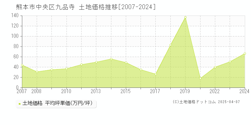 熊本市中央区九品寺の土地価格推移グラフ 