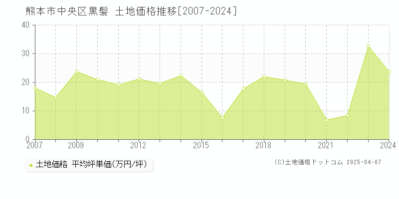 熊本市中央区黒髪の土地価格推移グラフ 