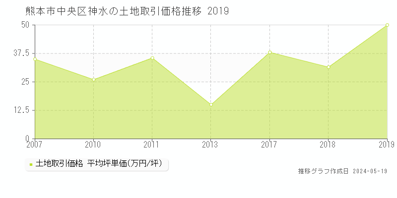 熊本市中央区神水の土地価格推移グラフ 
