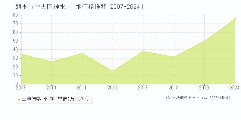 神水(熊本市中央区)の土地価格推移グラフ(坪単価)[2007-2024年]