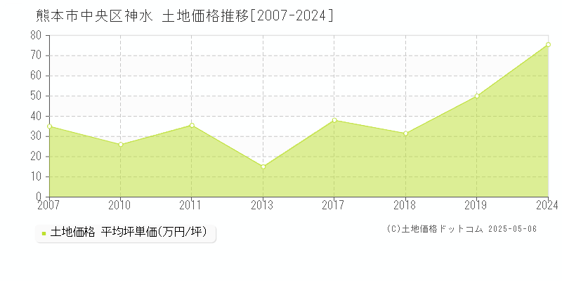 熊本市中央区神水の土地価格推移グラフ 