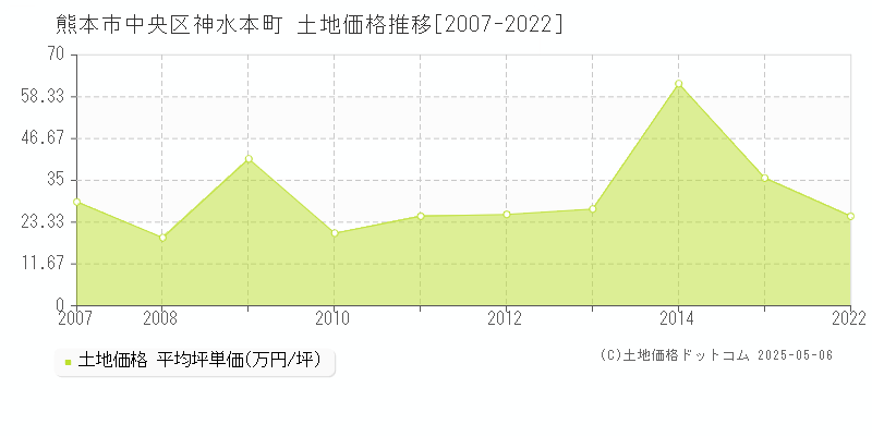 神水本町(熊本市中央区)の土地価格推移グラフ(坪単価)[2007-2022年]