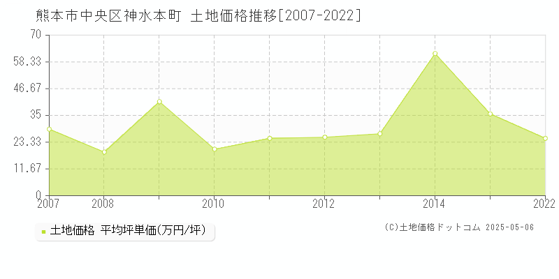 熊本市中央区神水本町の土地価格推移グラフ 