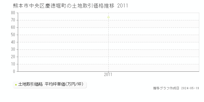 熊本市中央区慶徳堀町の土地取引価格推移グラフ 
