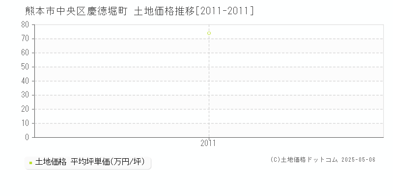 慶徳堀町(熊本市中央区)の土地価格推移グラフ(坪単価)[2011-2011年]