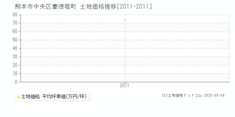 熊本市中央区慶徳堀町の土地取引価格推移グラフ 