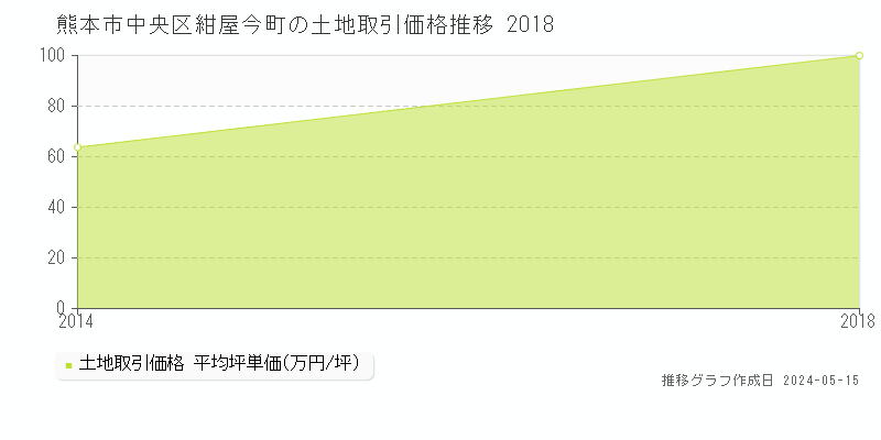 熊本市中央区紺屋今町の土地価格推移グラフ 