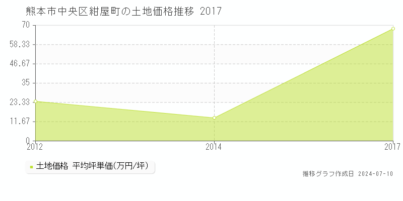 熊本市中央区紺屋町の土地価格推移グラフ 