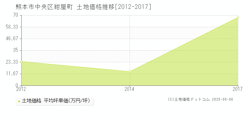 熊本市中央区紺屋町の土地価格推移グラフ 