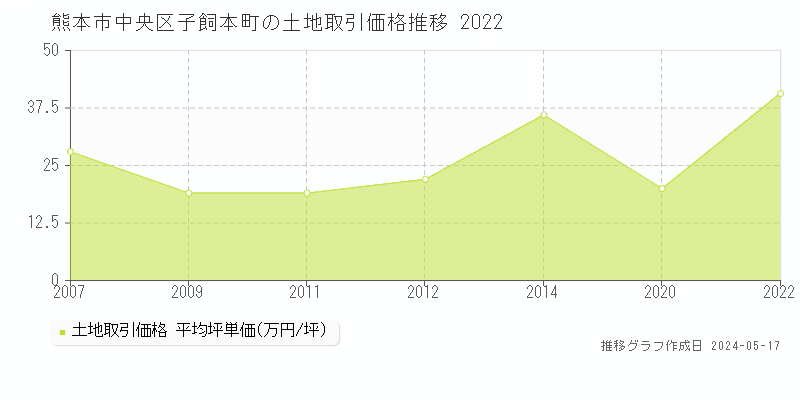 熊本市中央区子飼本町の土地価格推移グラフ 