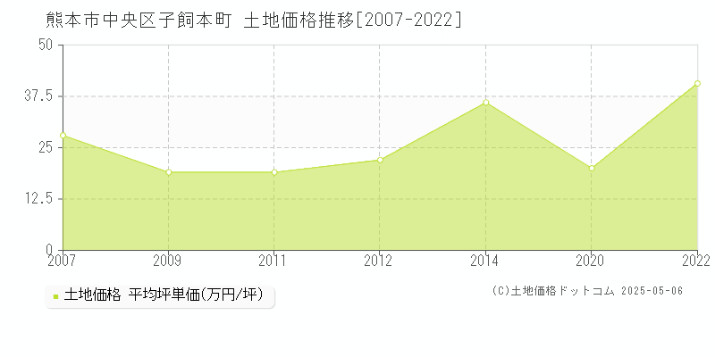子飼本町(熊本市中央区)の土地価格推移グラフ(坪単価)[2007-2022年]