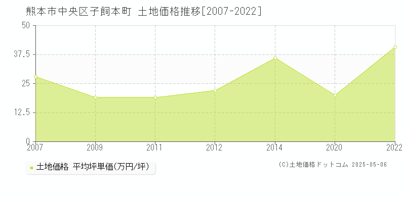 熊本市中央区子飼本町の土地価格推移グラフ 