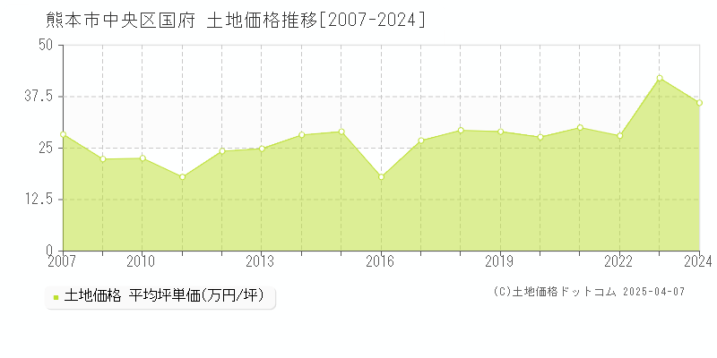 熊本市中央区国府の土地価格推移グラフ 