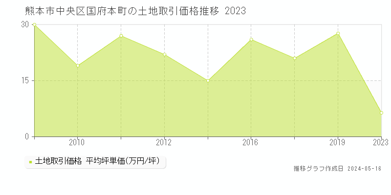 熊本市中央区国府本町の土地価格推移グラフ 