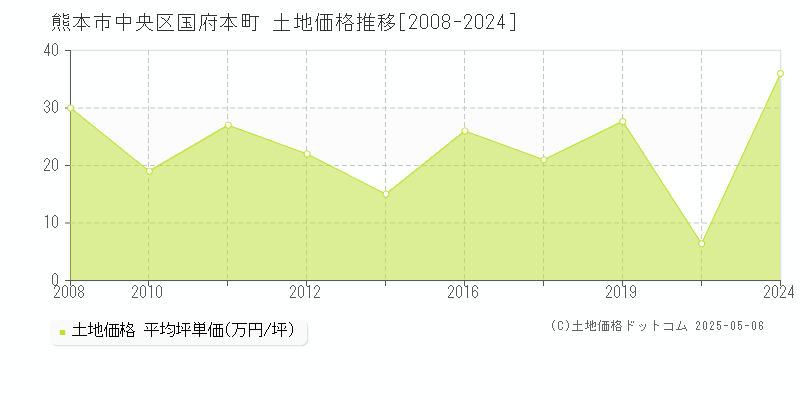 国府本町(熊本市中央区)の土地価格推移グラフ(坪単価)[2008-2024年]