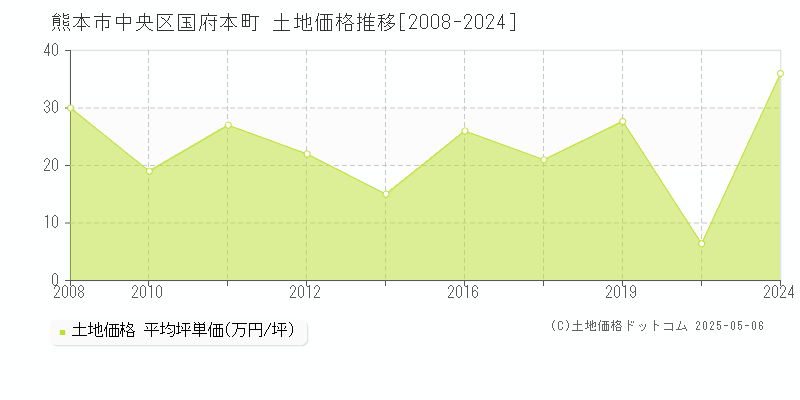 熊本市中央区国府本町の土地価格推移グラフ 