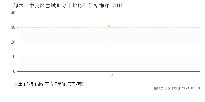 熊本市中央区古城町の土地価格推移グラフ 