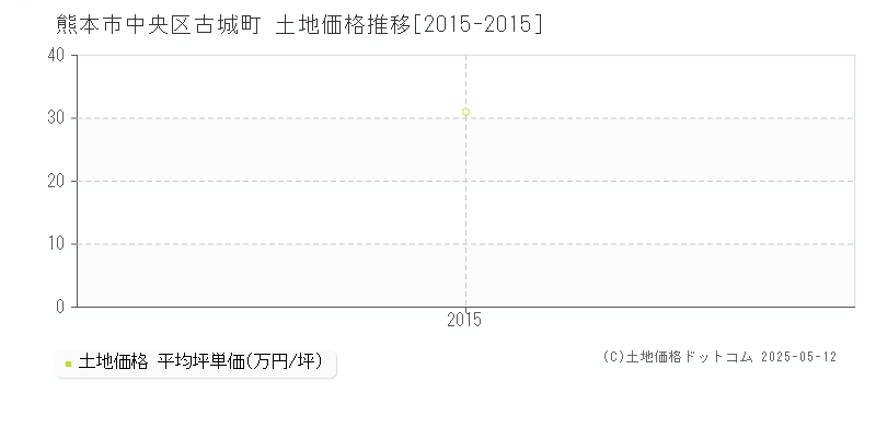 古城町(熊本市中央区)の土地価格推移グラフ(坪単価)[2015-2015年]