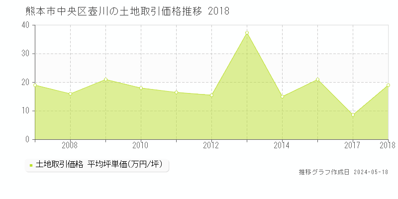 熊本市中央区壺川の土地価格推移グラフ 