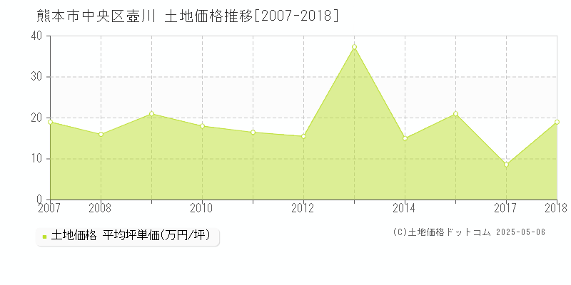 壺川(熊本市中央区)の土地価格推移グラフ(坪単価)[2007-2018年]