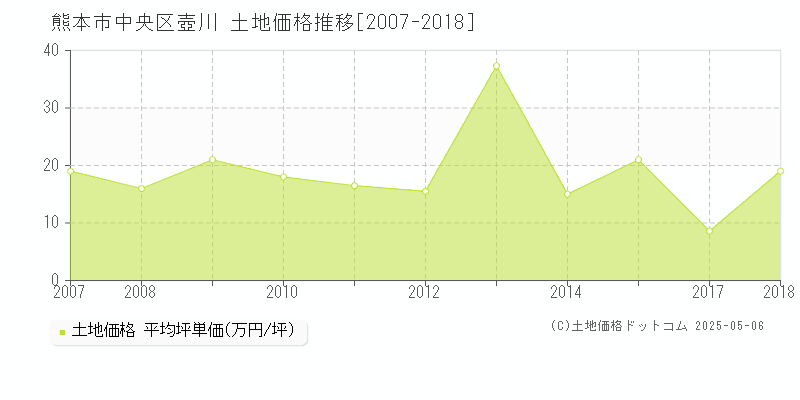 熊本市中央区壺川の土地価格推移グラフ 