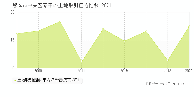 熊本市中央区琴平の土地価格推移グラフ 
