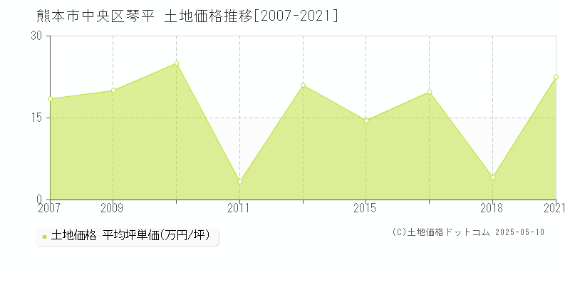 琴平(熊本市中央区)の土地価格推移グラフ(坪単価)[2007-2021年]