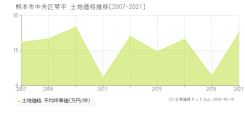 熊本市中央区琴平の土地価格推移グラフ 