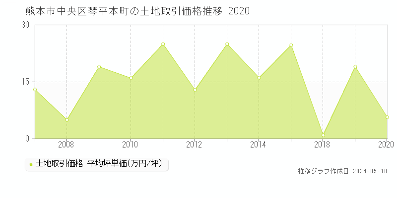 熊本市中央区琴平本町の土地価格推移グラフ 