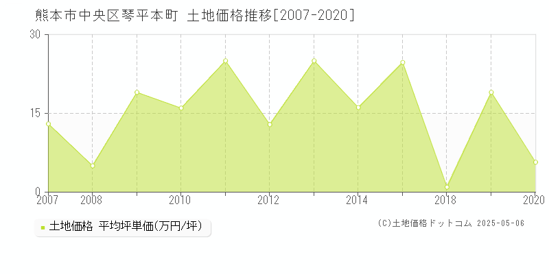琴平本町(熊本市中央区)の土地価格推移グラフ(坪単価)[2007-2020年]