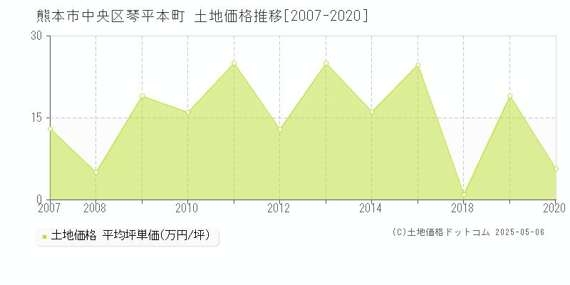 熊本市中央区琴平本町の土地価格推移グラフ 