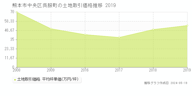 熊本市中央区呉服町の土地取引事例推移グラフ 