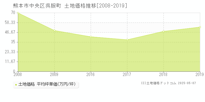 呉服町(熊本市中央区)の土地価格推移グラフ(坪単価)[2008-2019年]