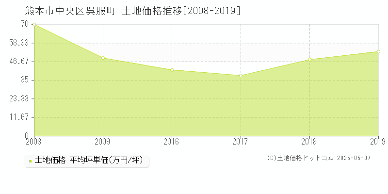 熊本市中央区呉服町の土地取引事例推移グラフ 