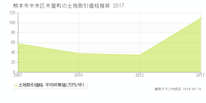 熊本市中央区米屋町の土地価格推移グラフ 
