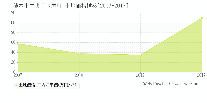米屋町(熊本市中央区)の土地価格推移グラフ(坪単価)[2007-2017年]