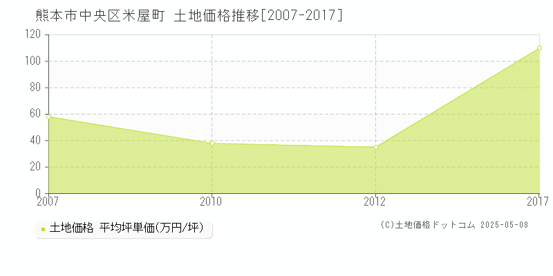 熊本市中央区米屋町の土地価格推移グラフ 