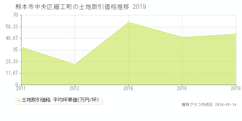 熊本市中央区細工町の土地価格推移グラフ 