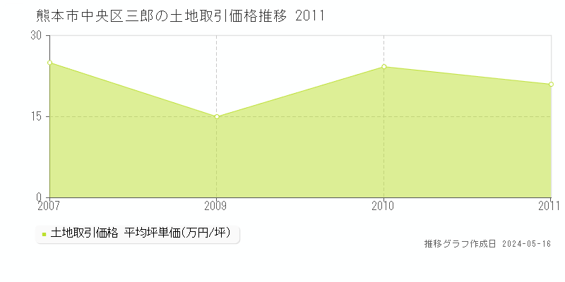 熊本市中央区三郎の土地価格推移グラフ 