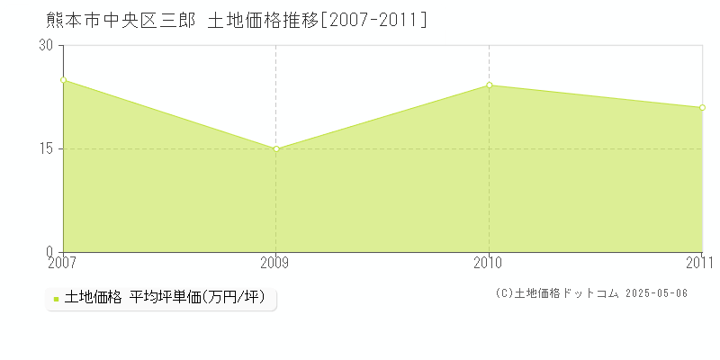 三郎(熊本市中央区)の土地価格推移グラフ(坪単価)[2007-2011年]