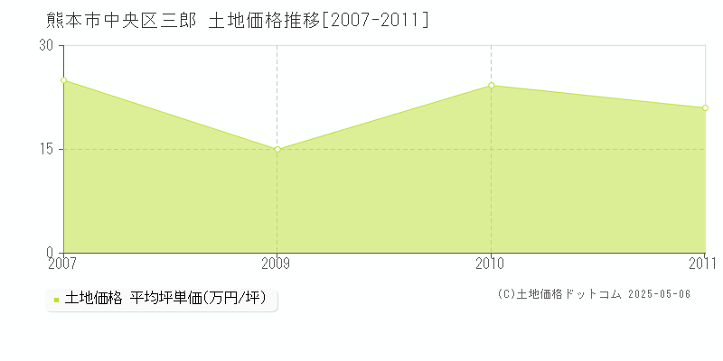 熊本市中央区三郎の土地価格推移グラフ 